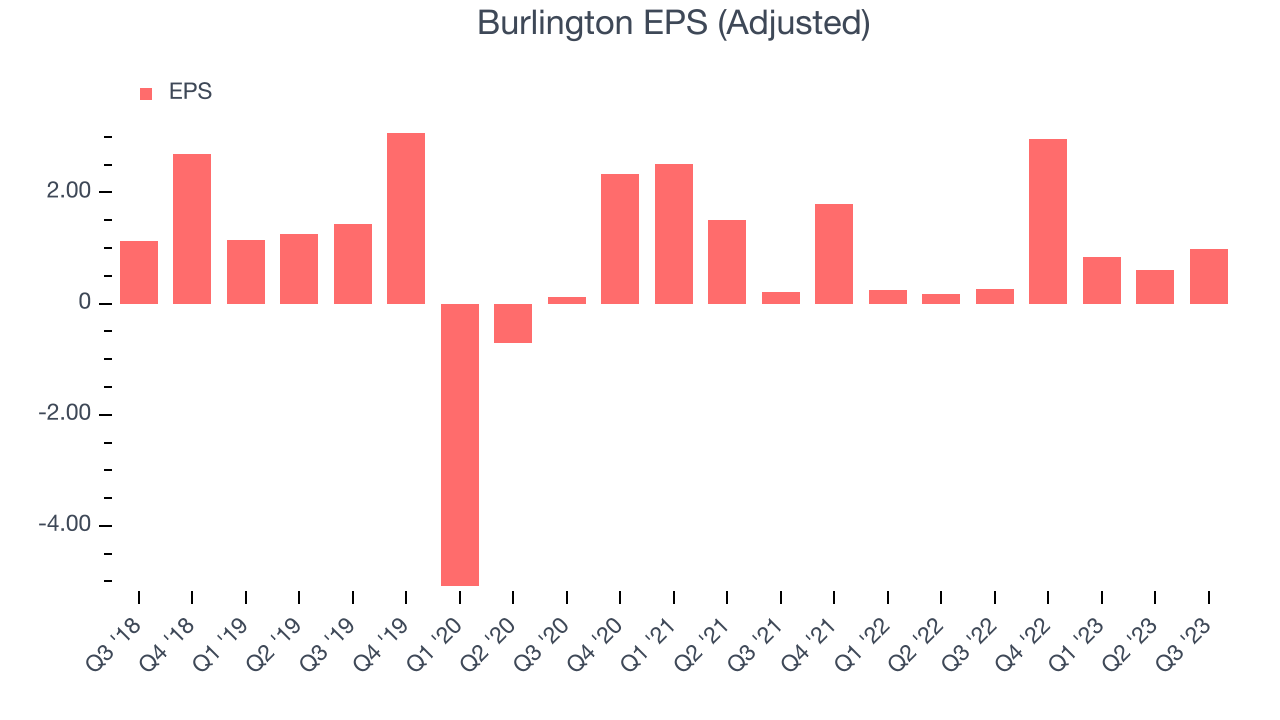 Burlington EPS (Adjusted)