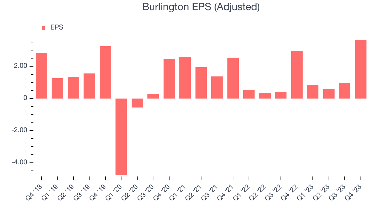 Burlington EPS (Adjusted)