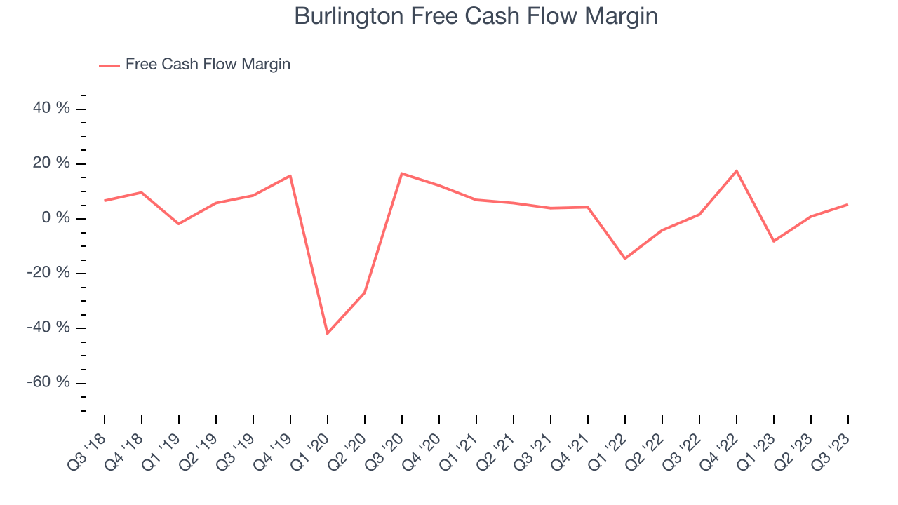 Burlington Free Cash Flow Margin