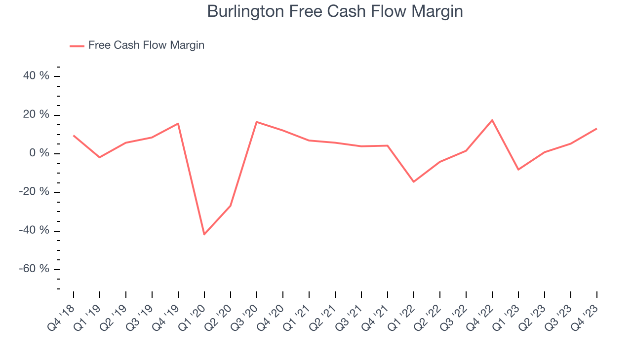 Burlington Free Cash Flow Margin