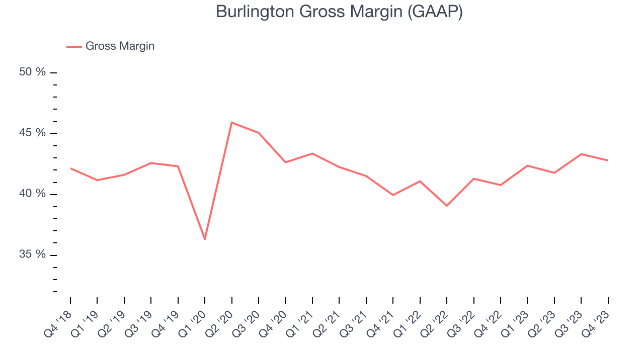 Burlington Gross Margin (GAAP)