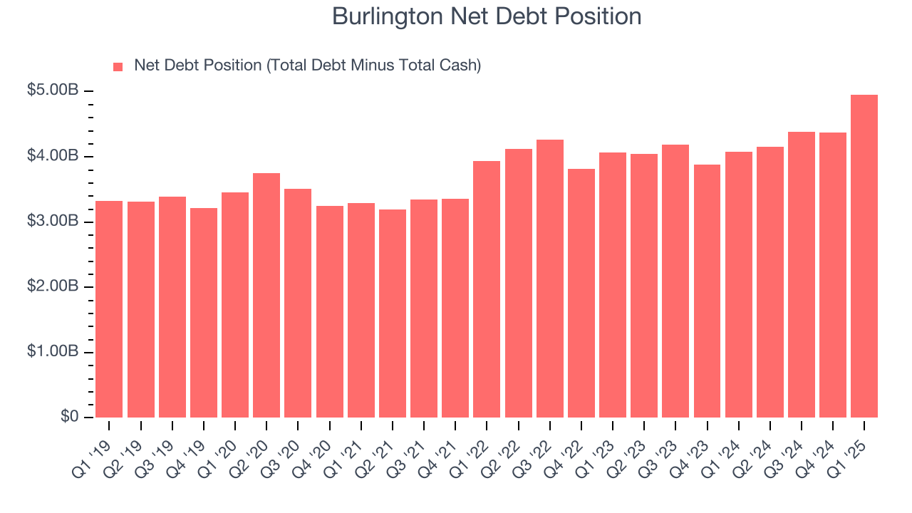 Burlington Net Debt Position
