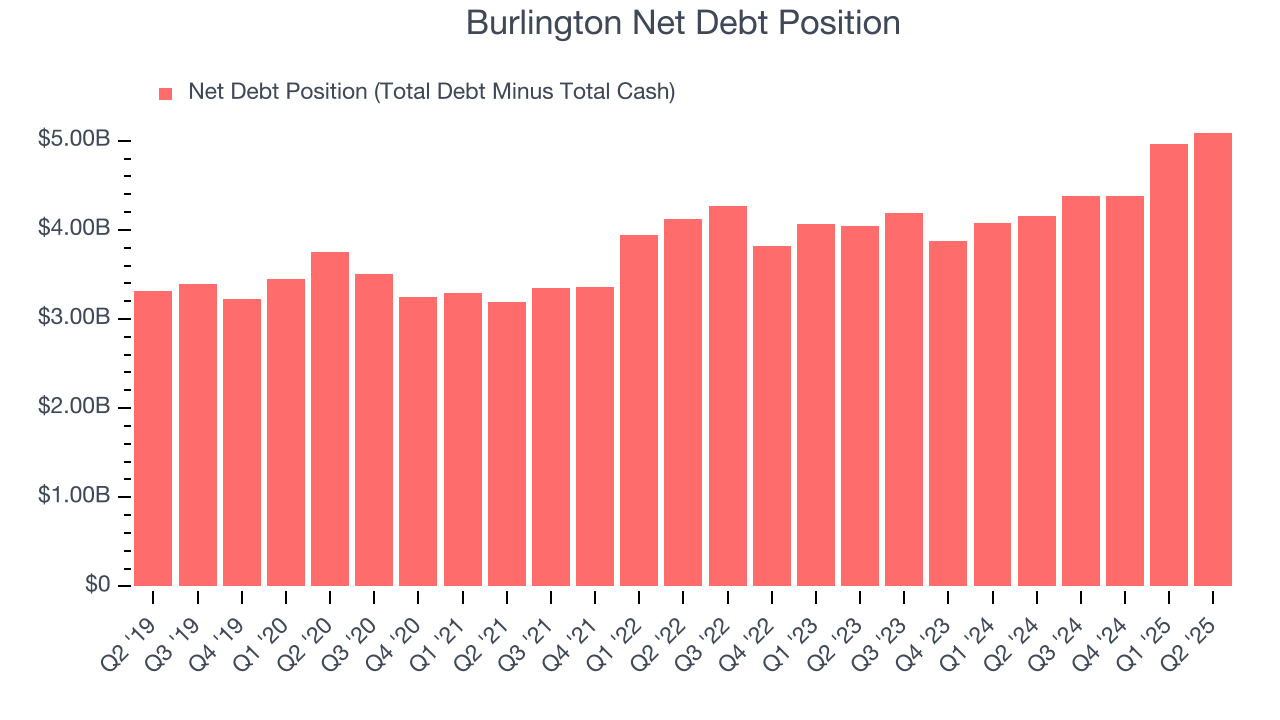 Burlington Net Debt Position