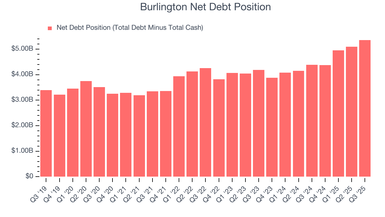 Burlington Net Debt Position