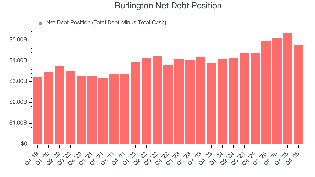 Burlington Net Debt Position