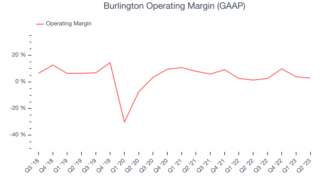 Burlington Operating Margin (GAAP)
