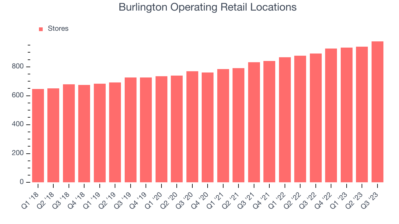 Burlington Operating Retail Locations