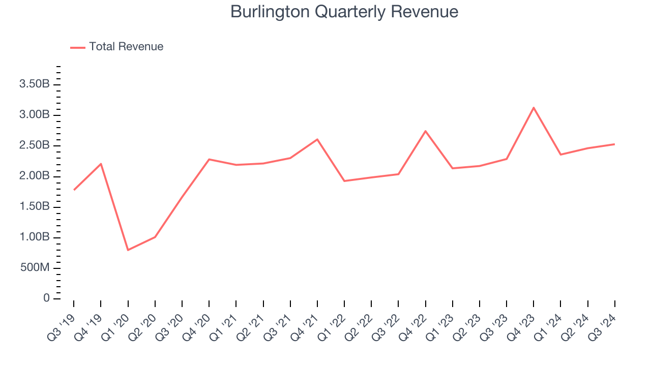 Burlington Quarterly Revenue