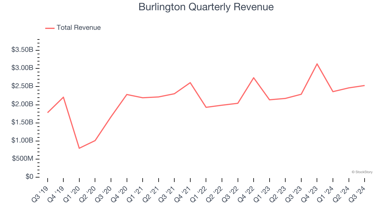 Burlington Quarterly Revenue