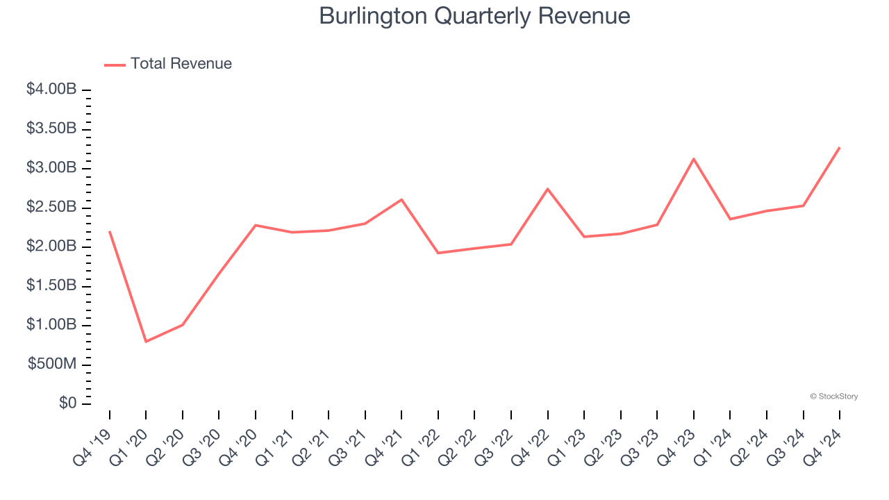 Burlington Quarterly Revenue