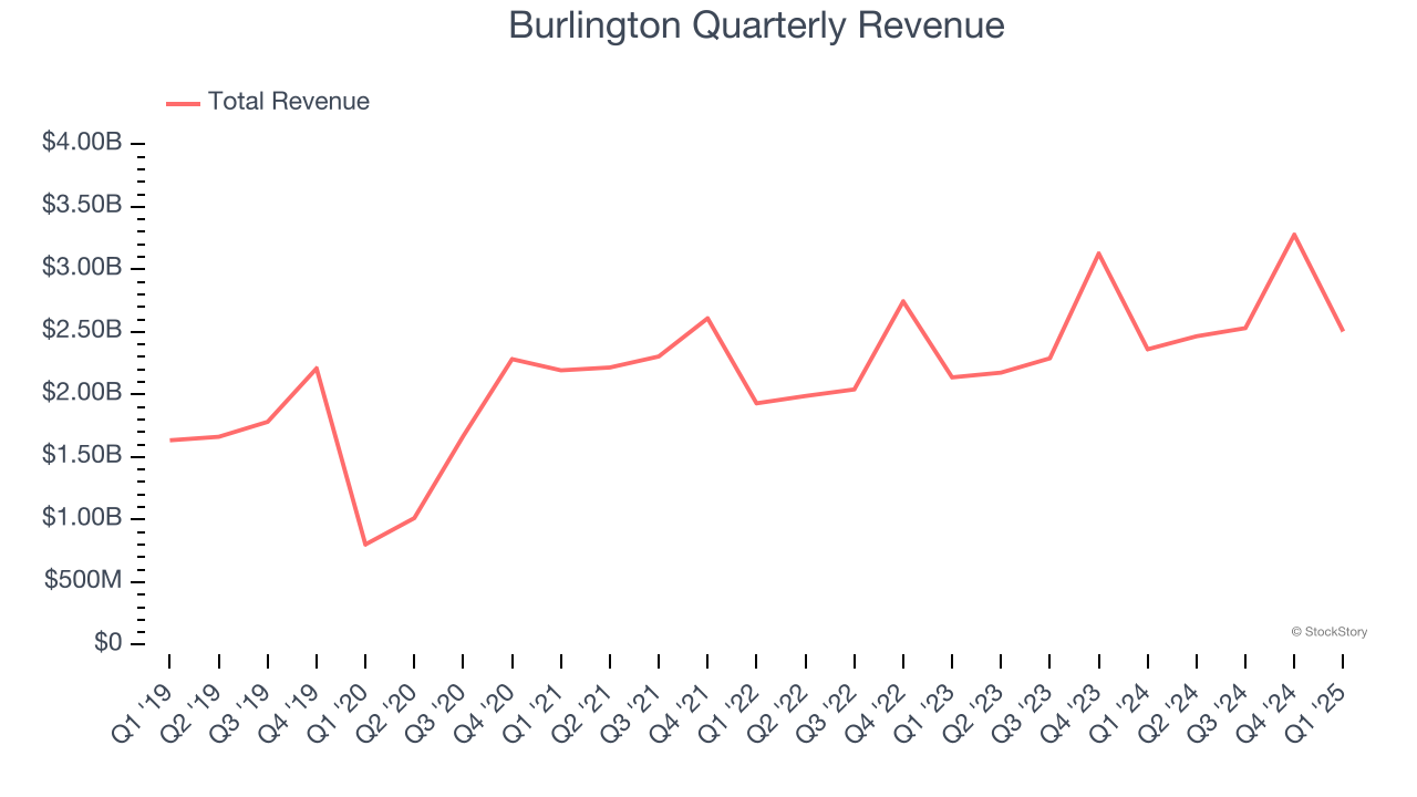 Burlington Quarterly Revenue
