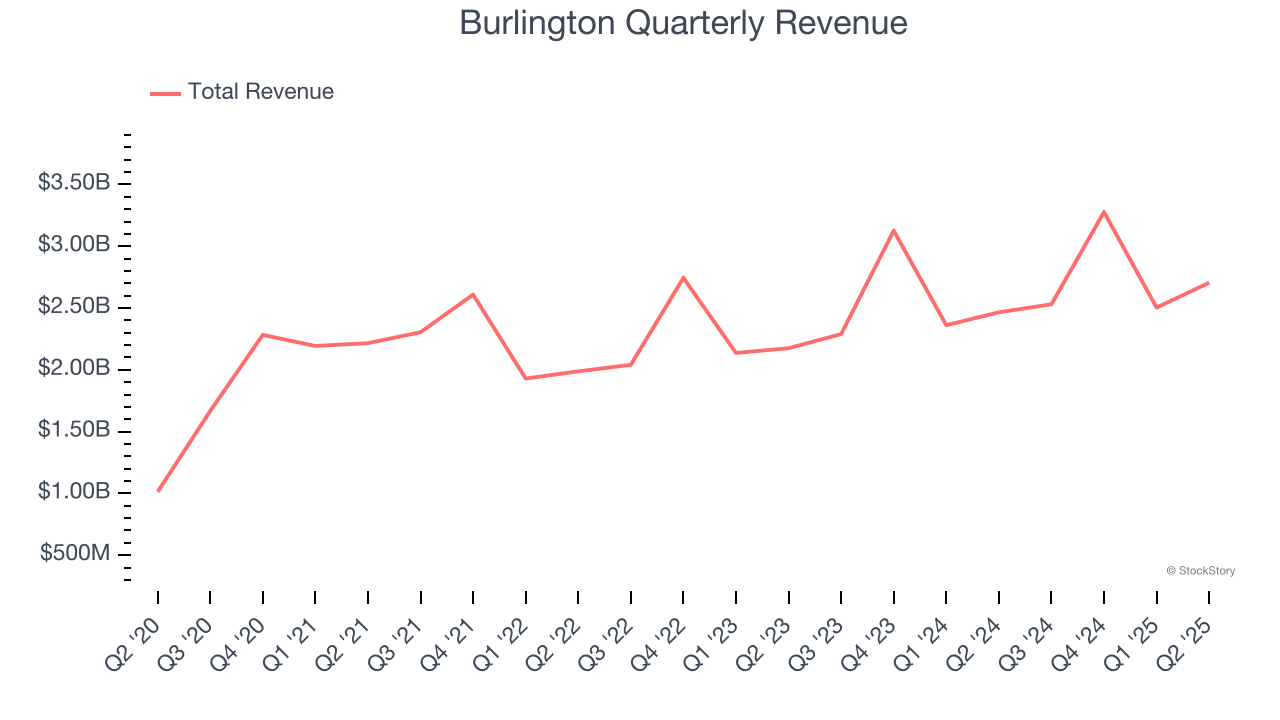 Burlington Quarterly Revenue