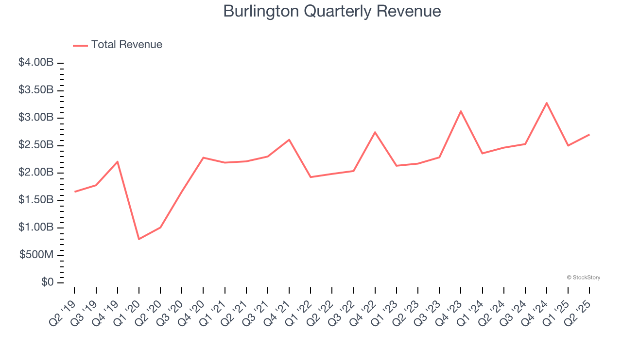 Burlington Quarterly Revenue