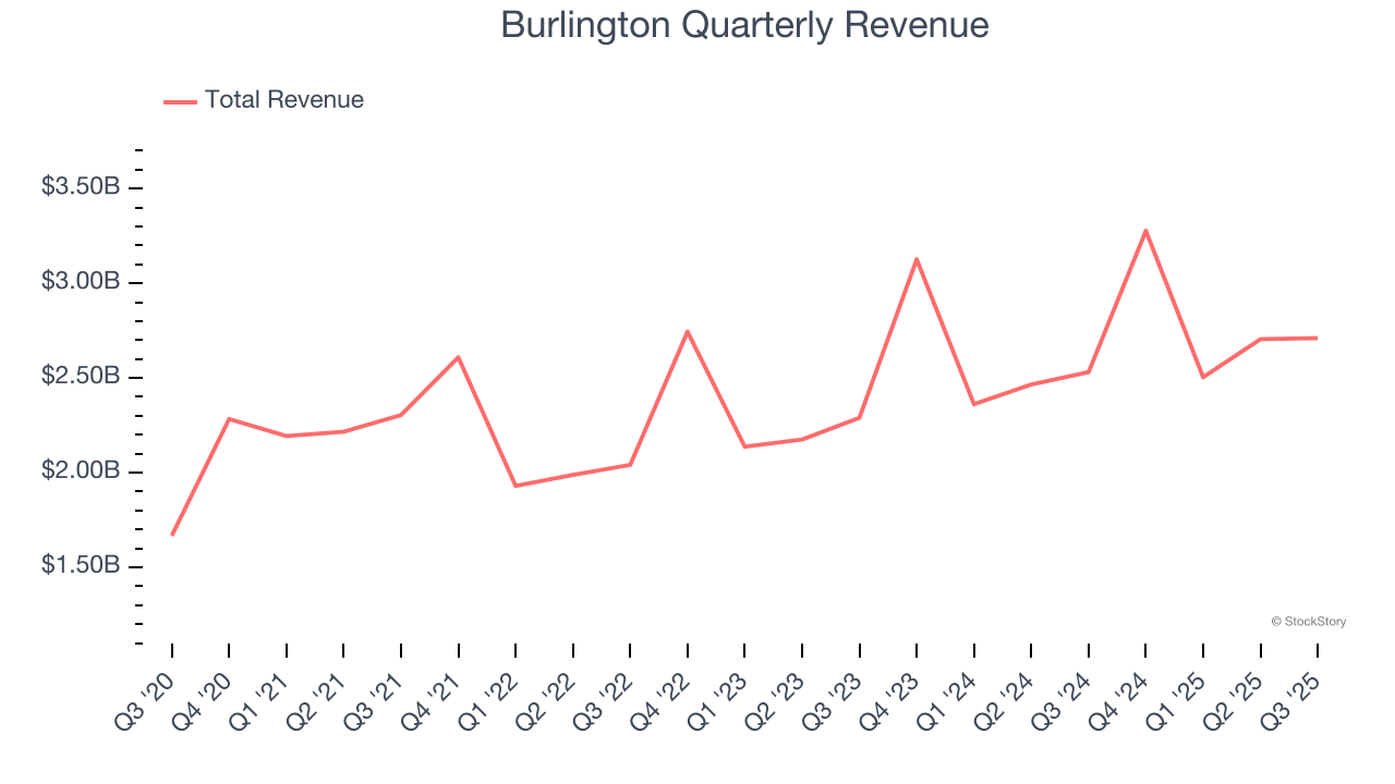 Burlington Quarterly Revenue