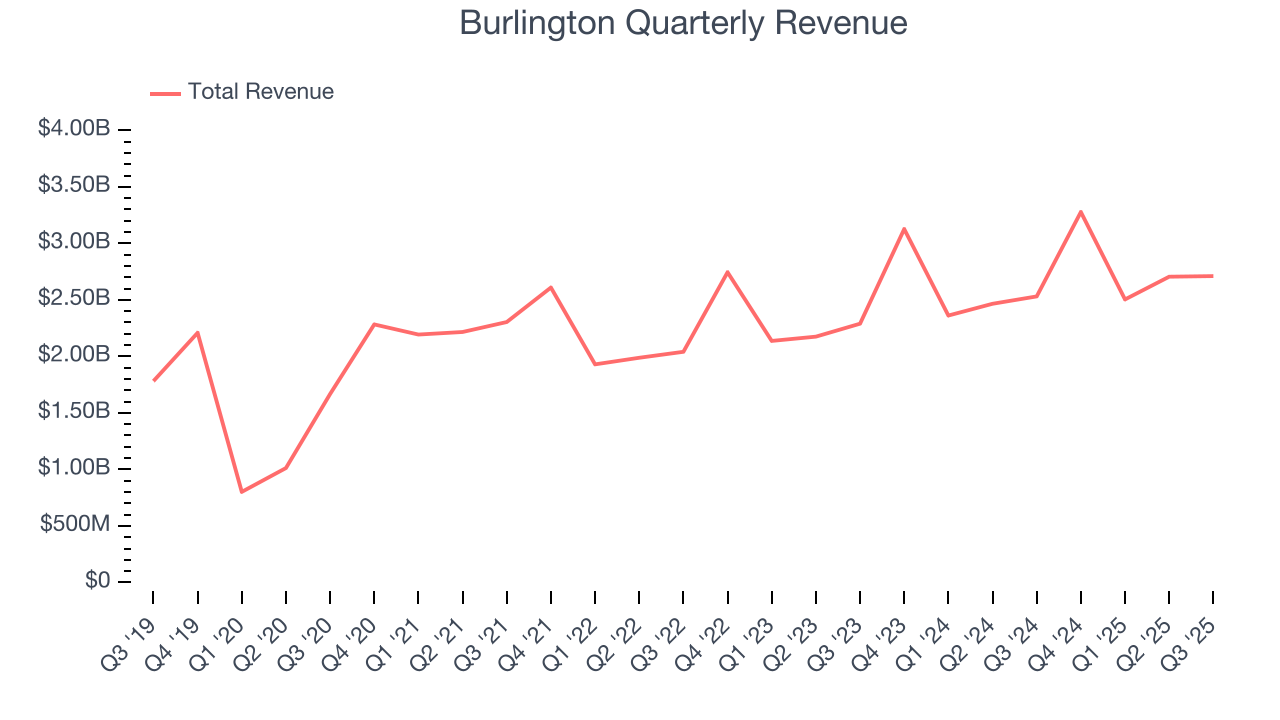 Burlington Quarterly Revenue