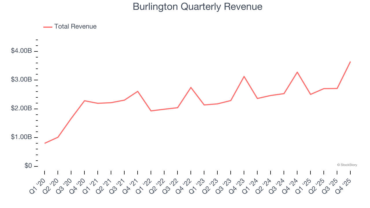 Burlington Quarterly Revenue