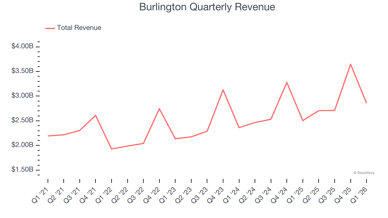Burlington Quarterly Revenue