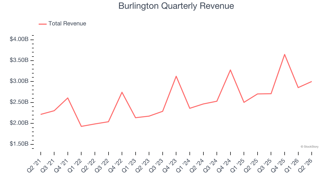 Burlington Quarterly Revenue