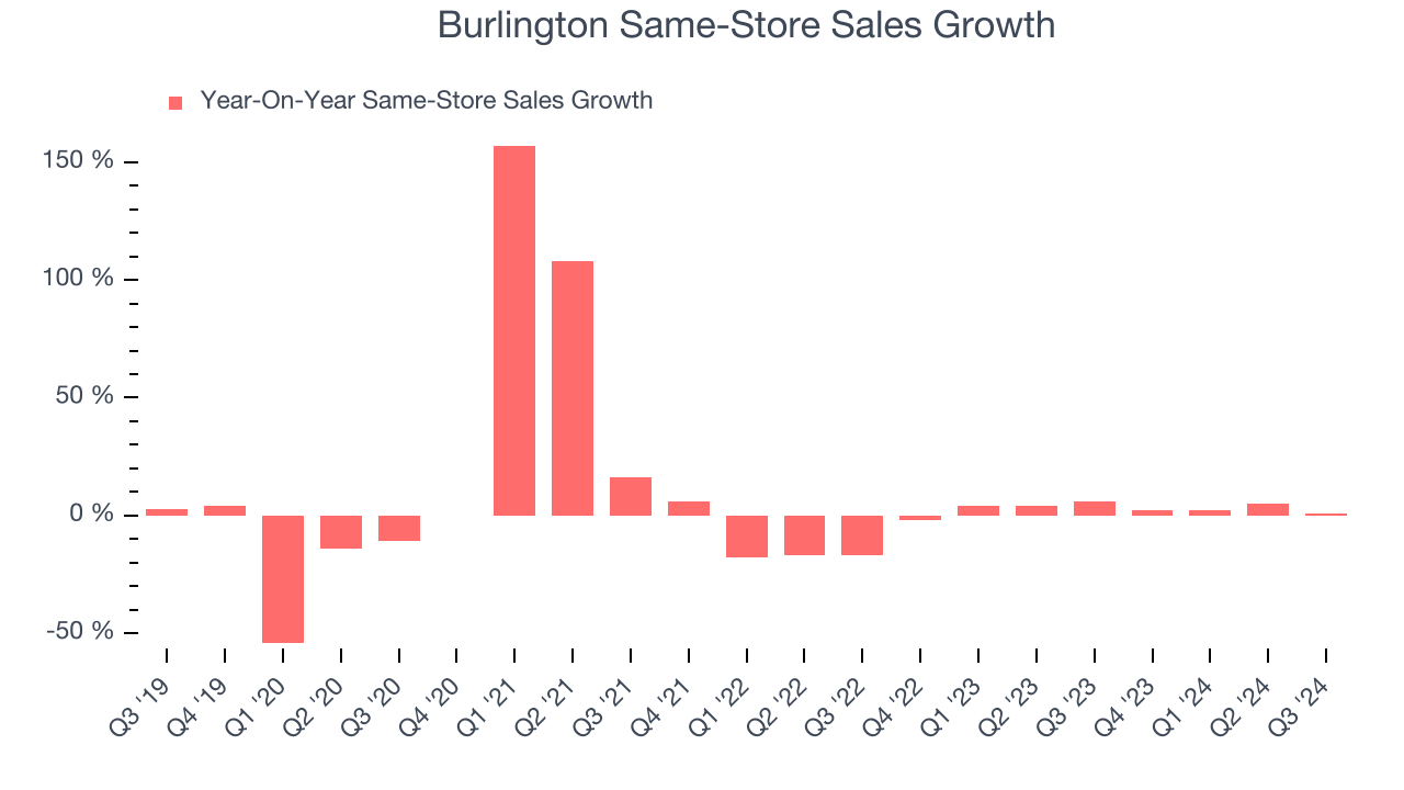 Burlington Same-Store Sales Growth