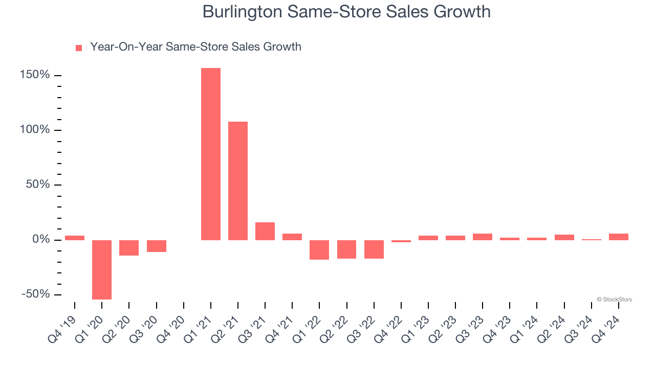 Burlington Same-Store Sales Growth