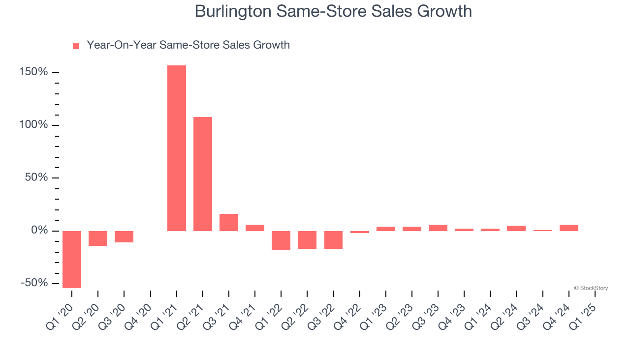 Burlington Same-Store Sales Growth
