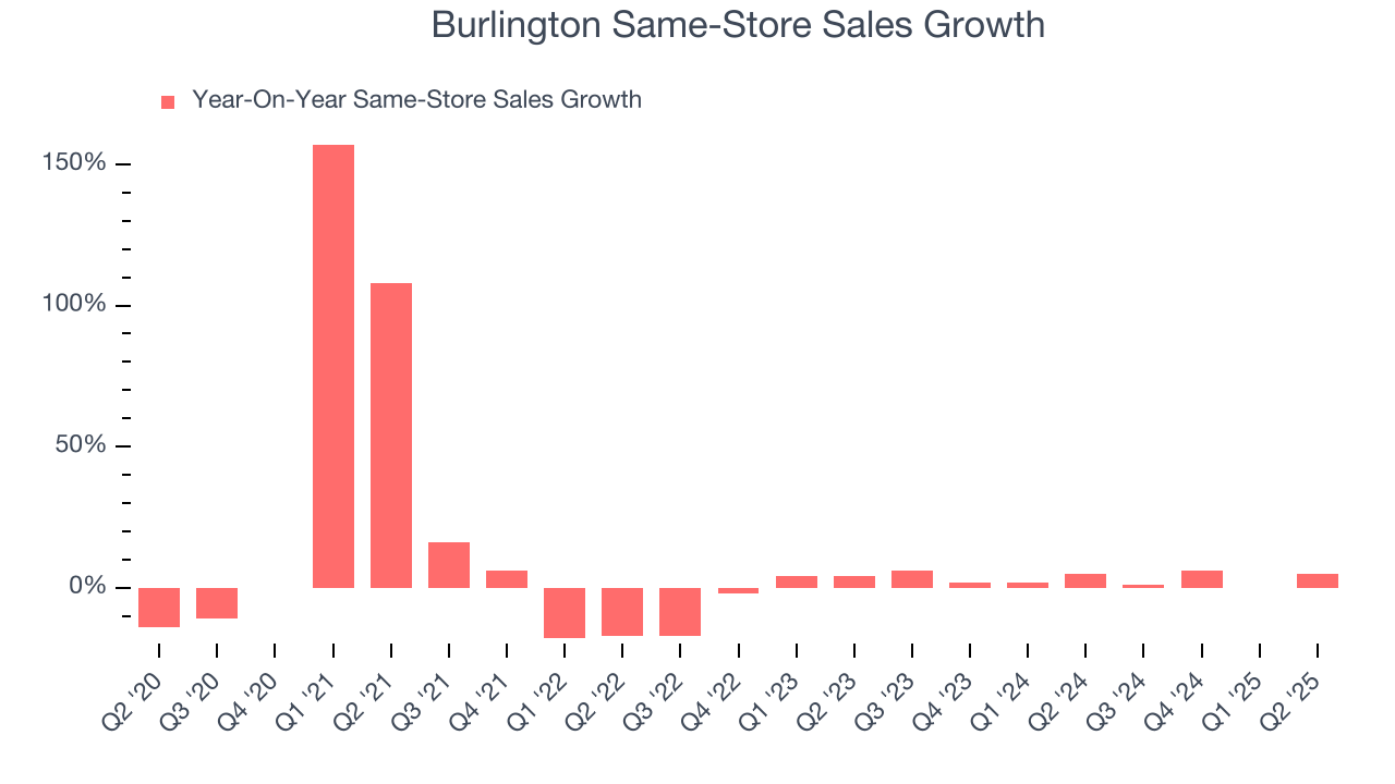 Burlington Same-Store Sales Growth