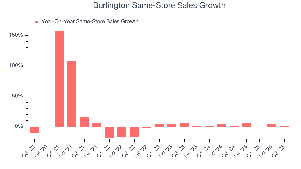 Burlington Same-Store Sales Growth