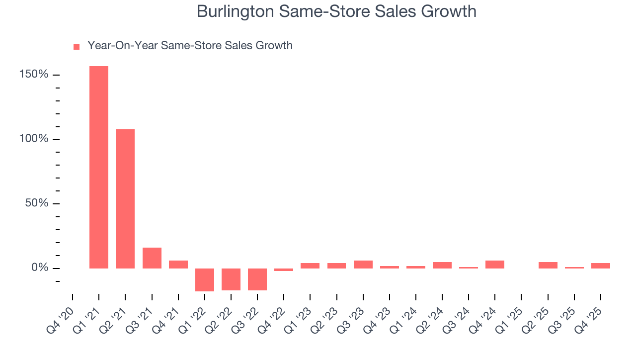 Burlington Same-Store Sales Growth