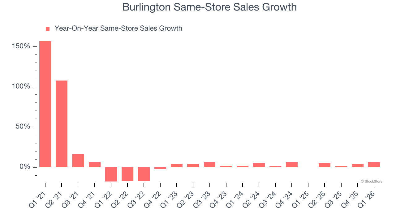 Burlington Same-Store Sales Growth