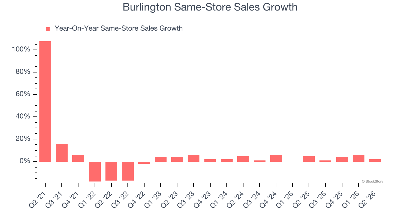 Burlington Same-Store Sales Growth