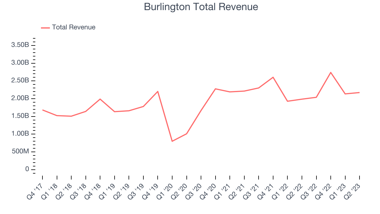 Burlington Total Revenue