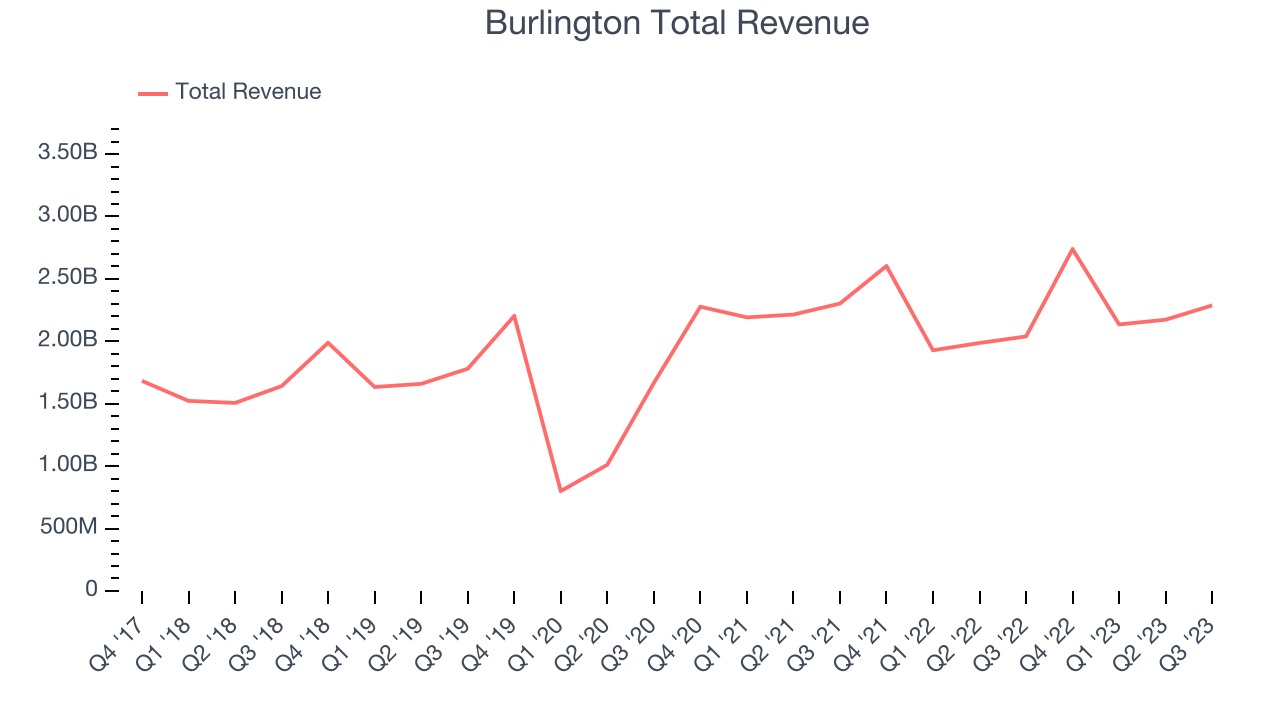 Burlington Total Revenue