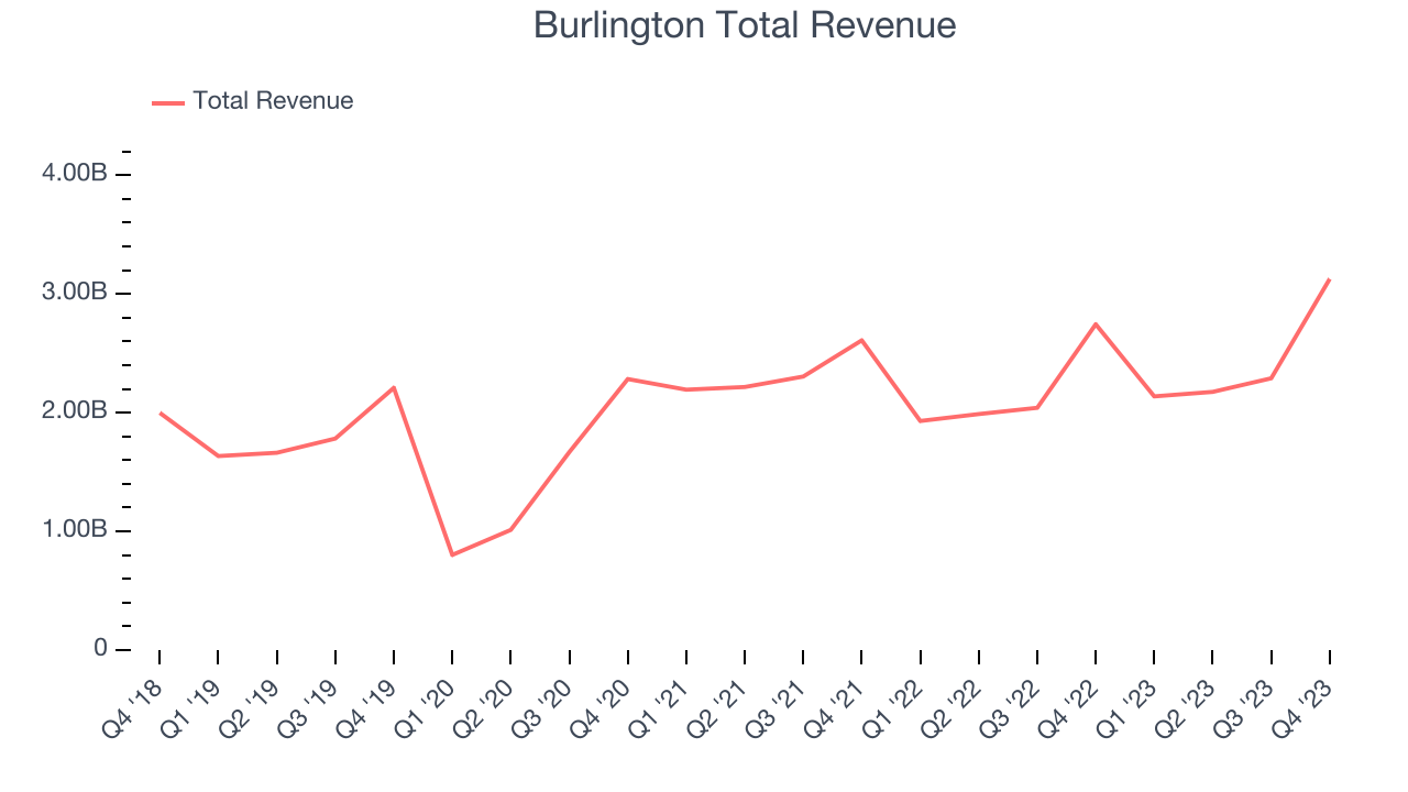 Burlington Total Revenue