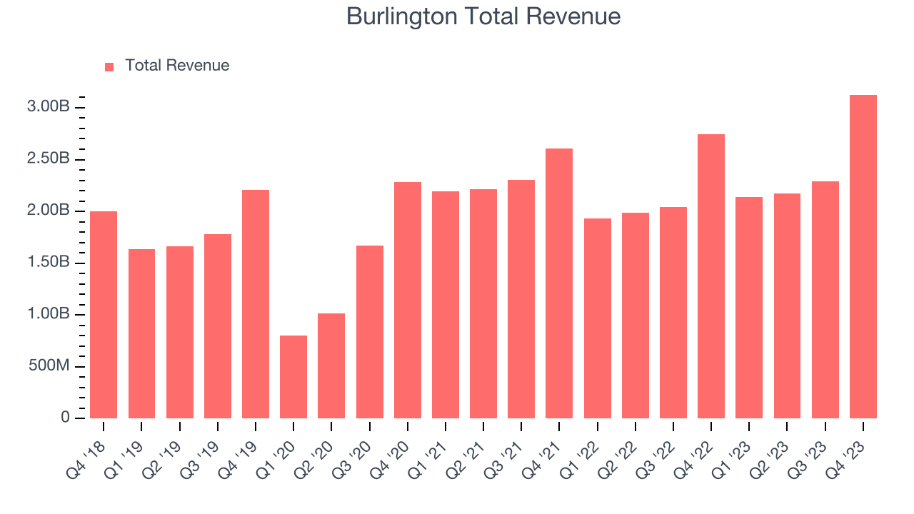 Burlington Total Revenue