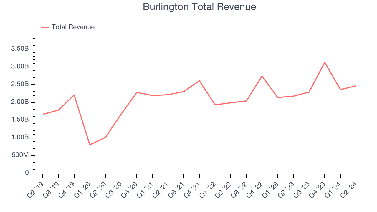 Burlington Total Revenue