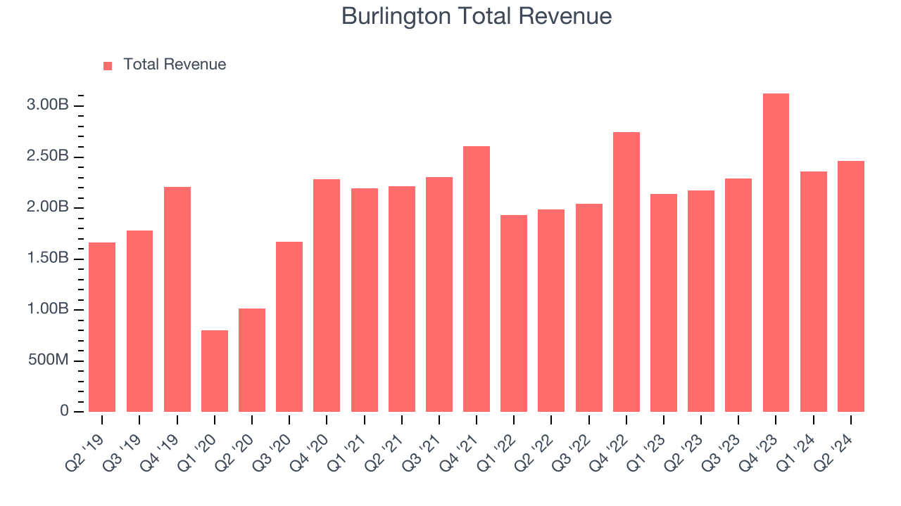 Burlington Total Revenue