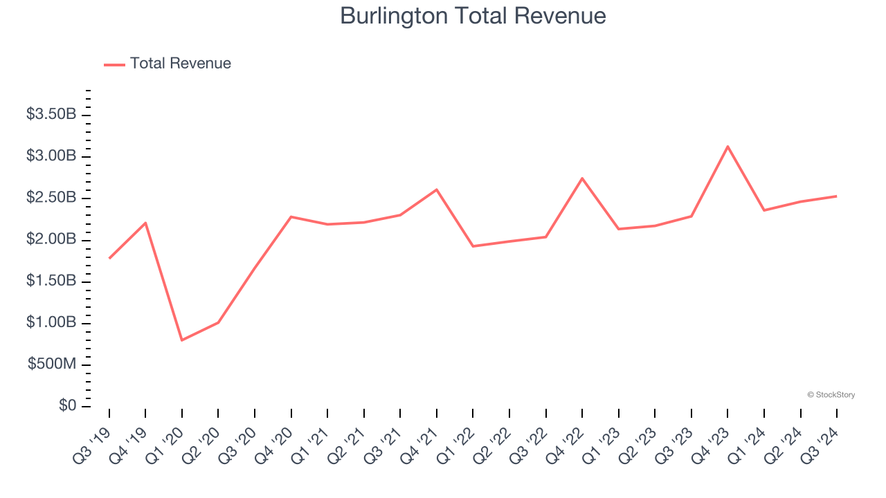 Burlington Total Revenue