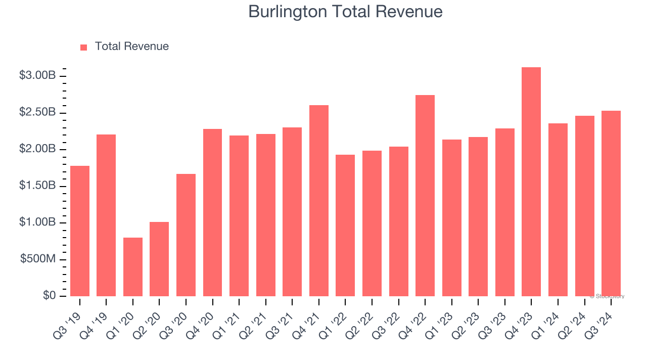 Burlington Total Revenue