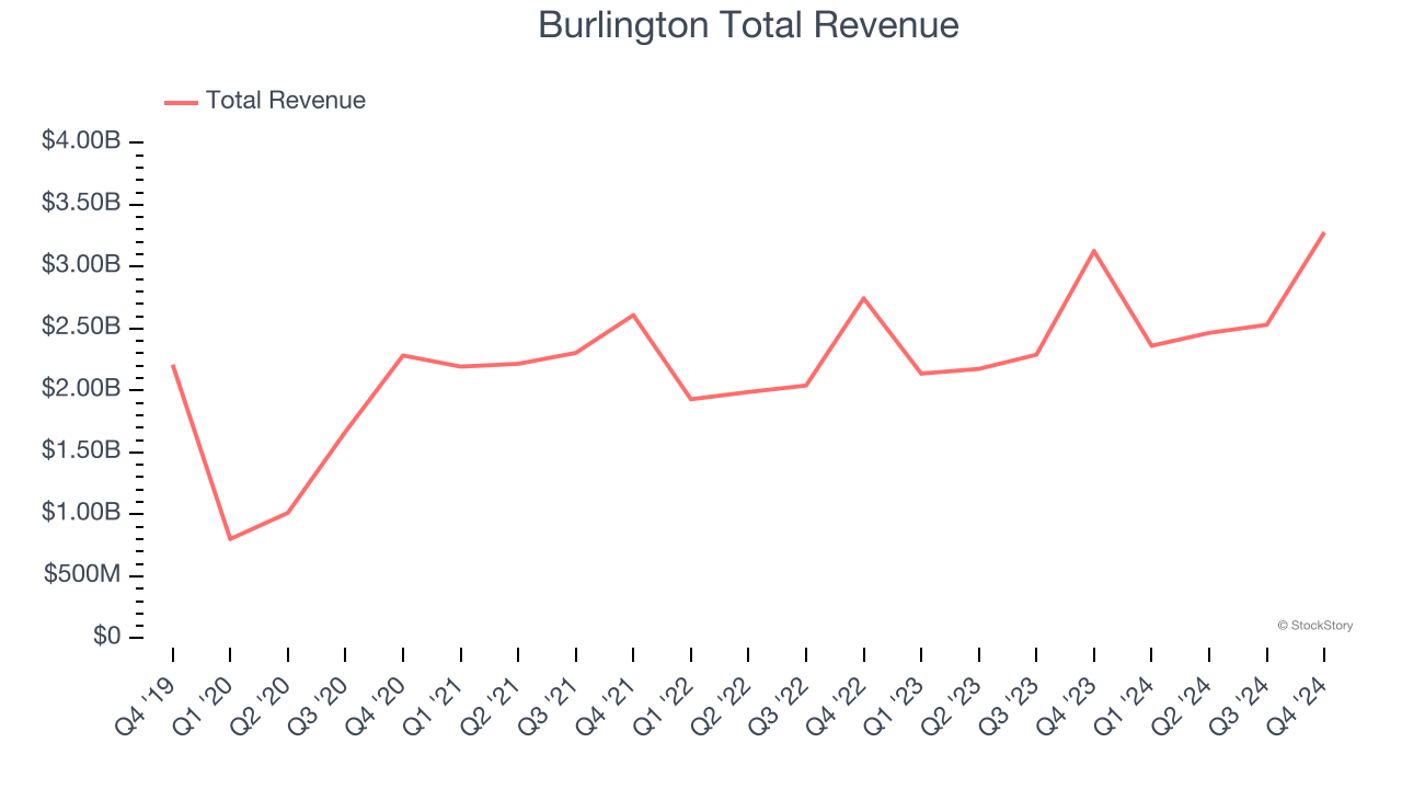 Burlington Total Revenue