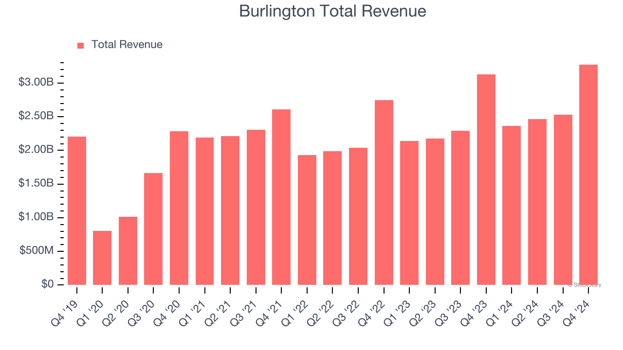 Burlington Total Revenue