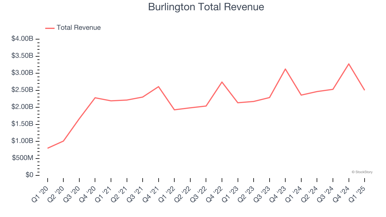 Burlington Total Revenue