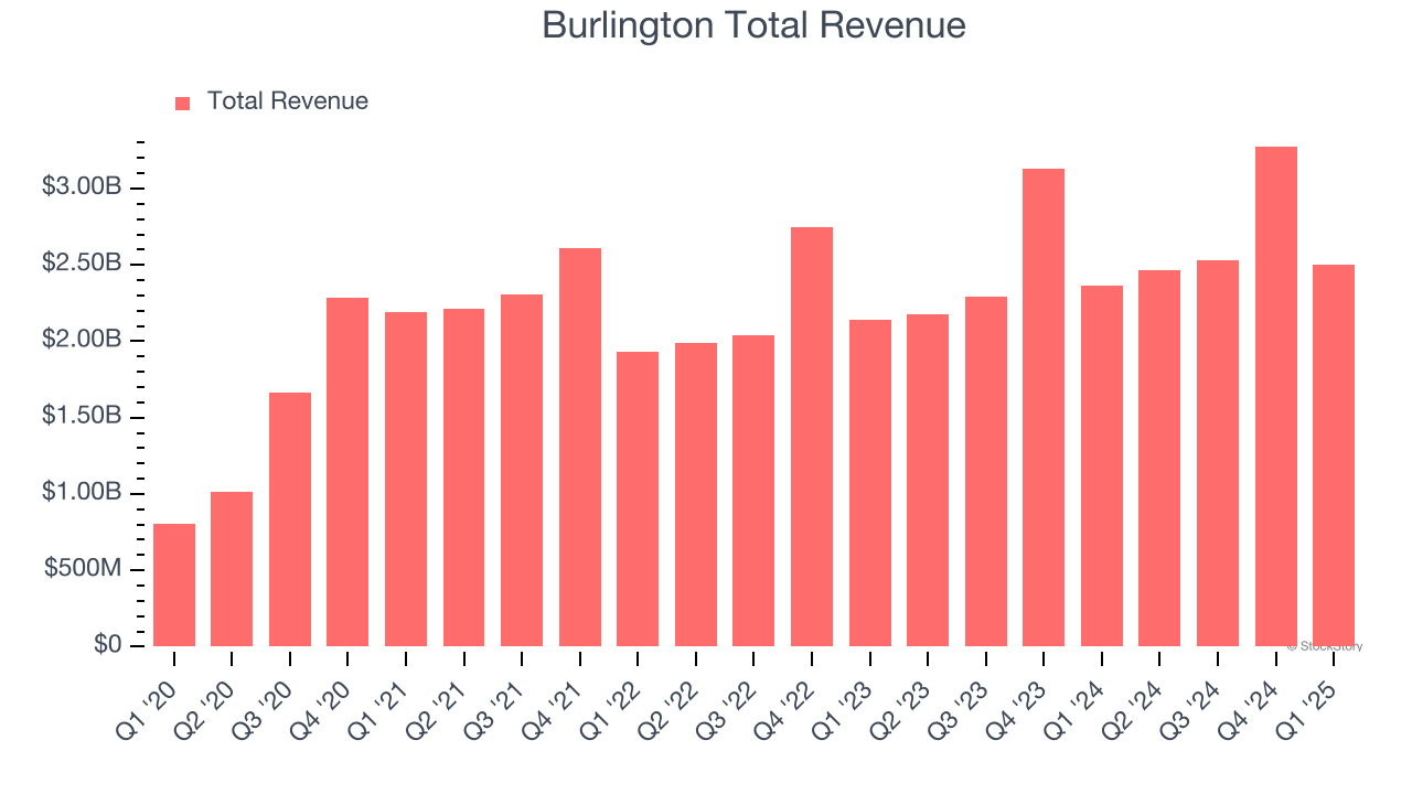 Burlington Total Revenue