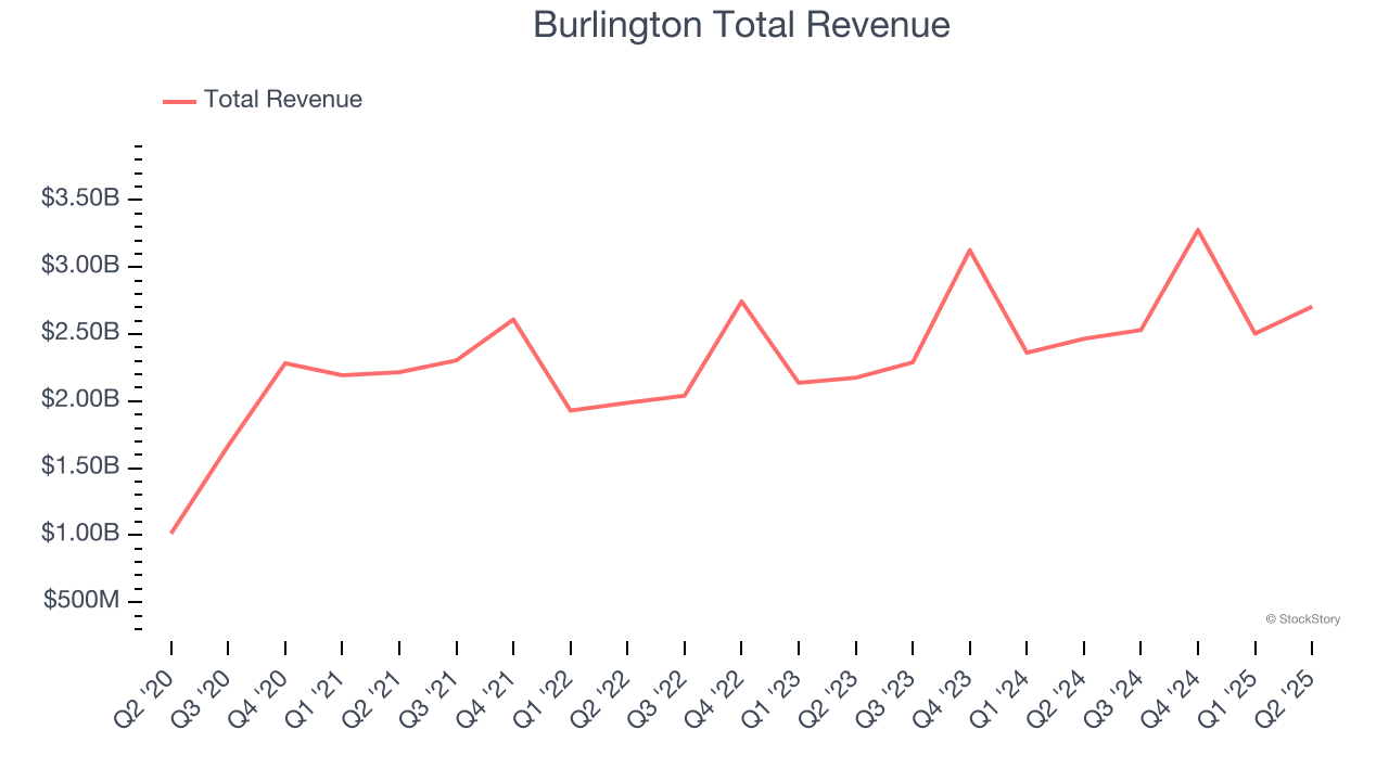 Burlington Total Revenue