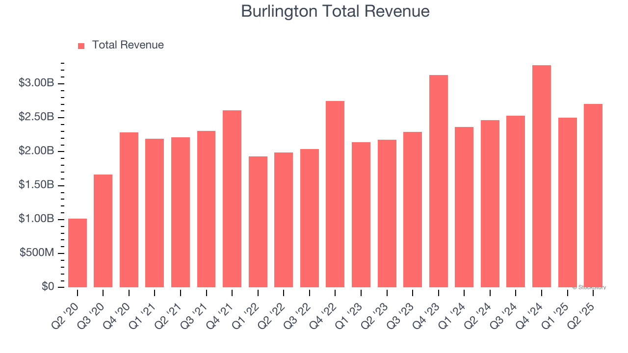 Burlington Total Revenue