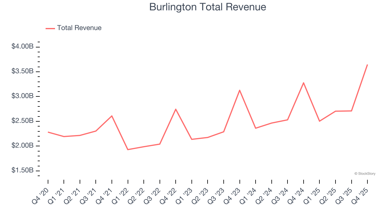 Burlington Total Revenue