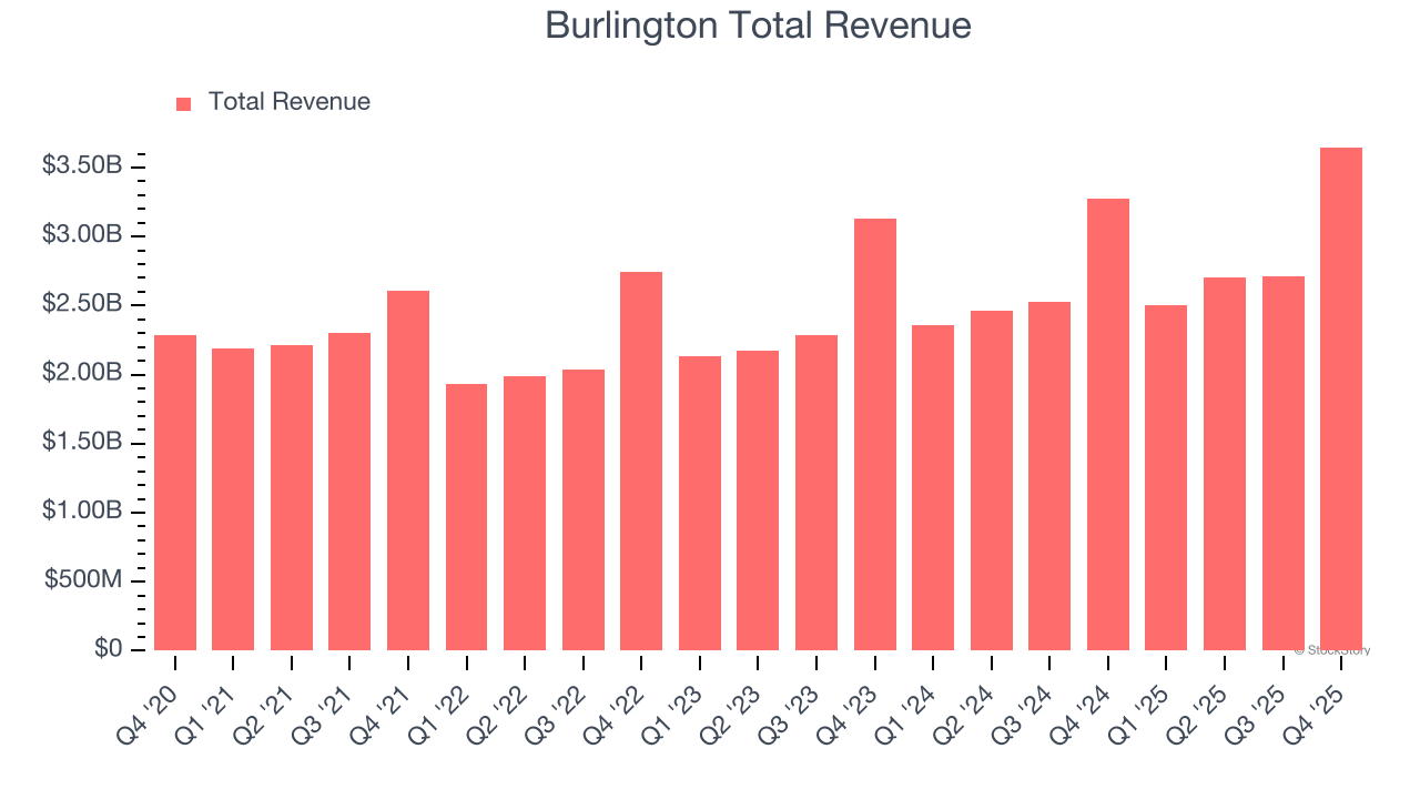 Burlington Total Revenue