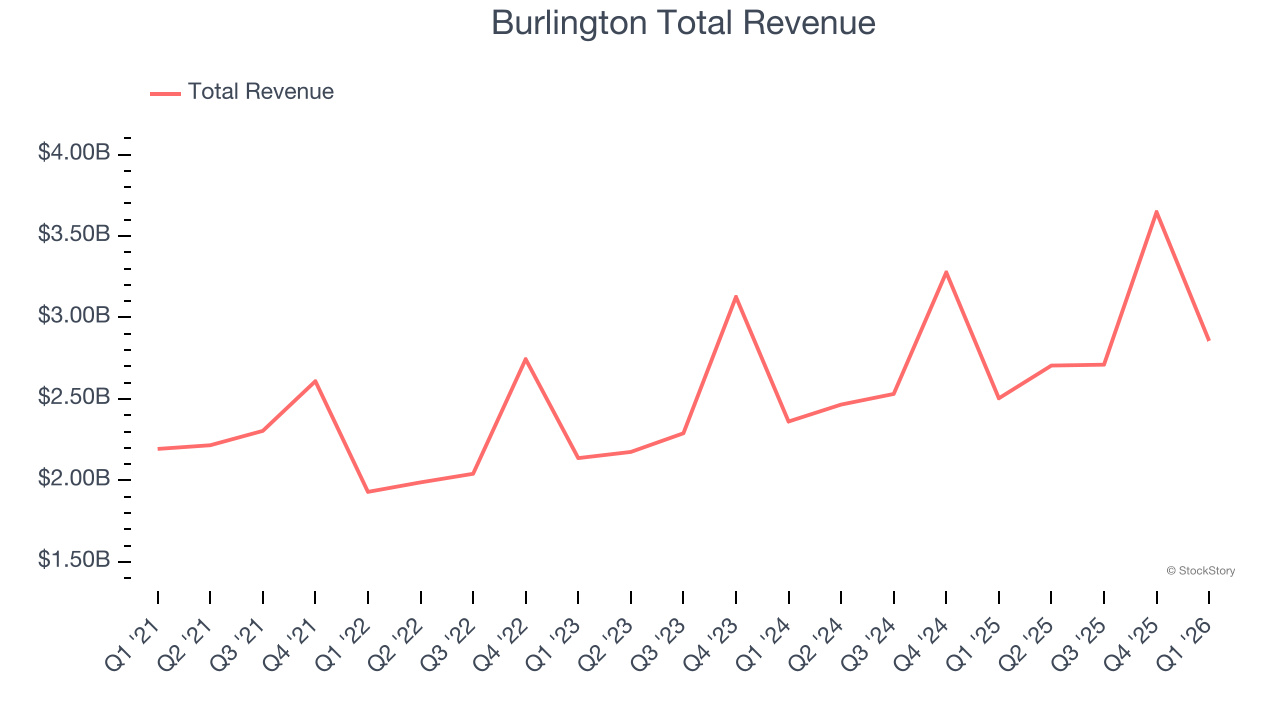 Burlington Total Revenue