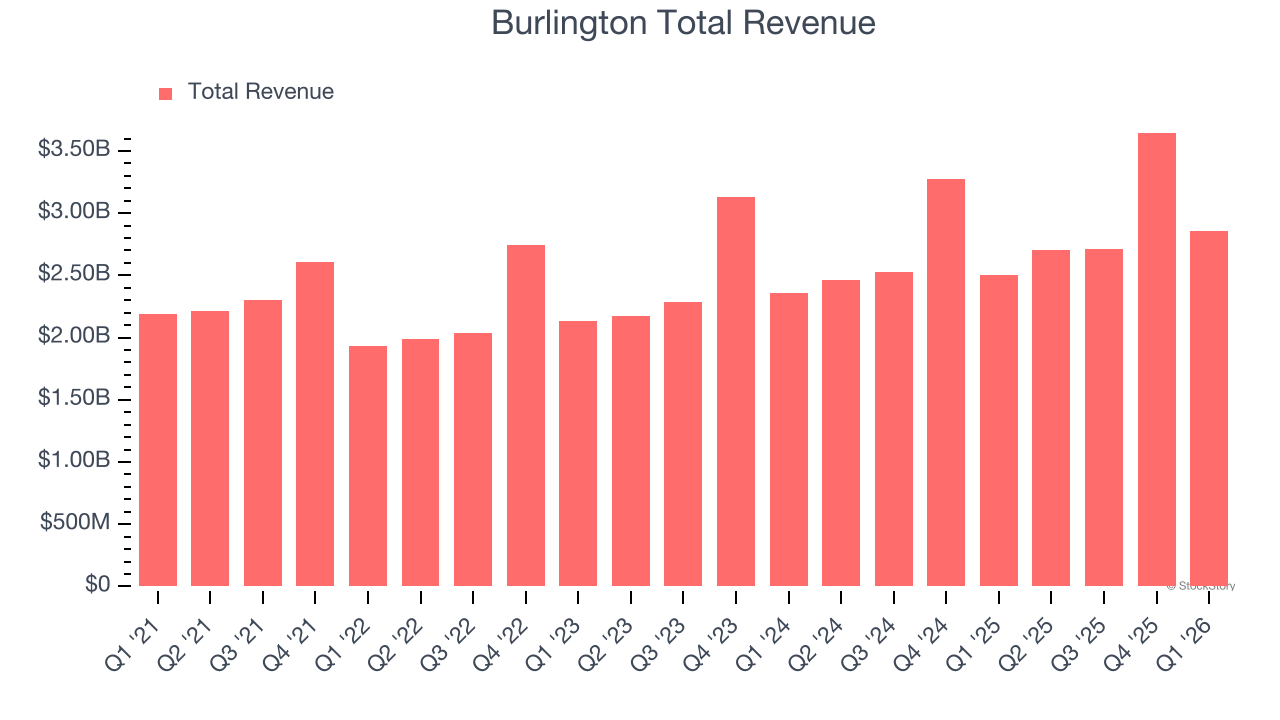 Burlington Total Revenue