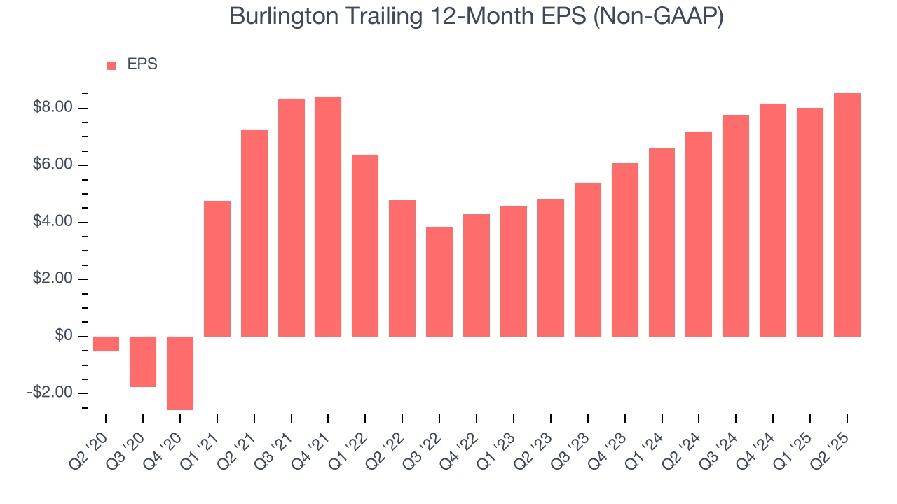 Burlington Trailing 12-Month EPS (Non-GAAP)