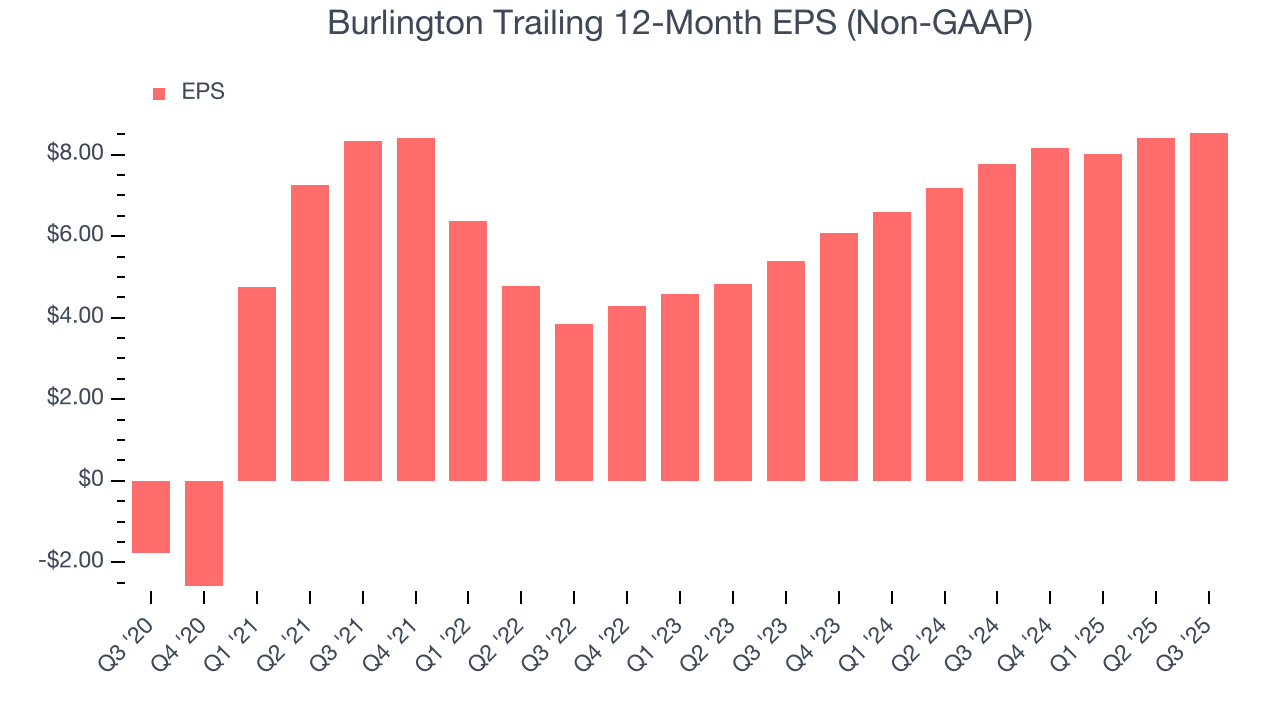 Burlington Trailing 12-Month EPS (Non-GAAP)